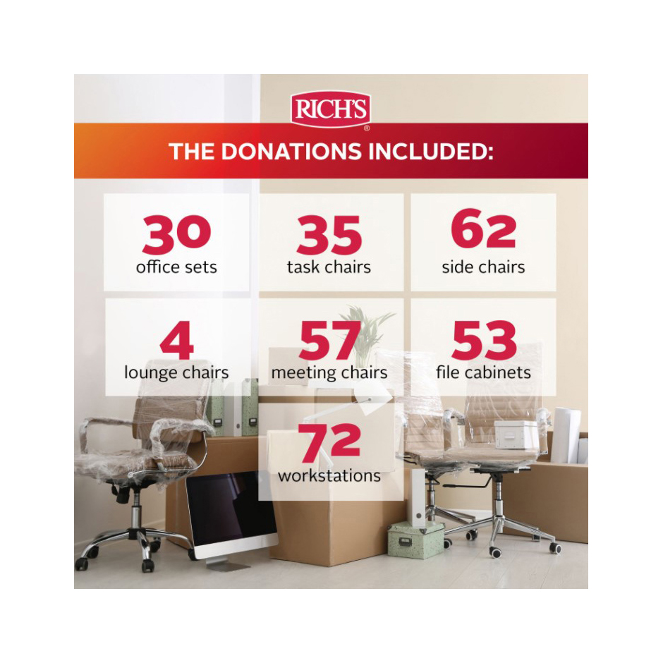 donations included 30 office sets, 35 task chairs, 62 side chairs, 4 lounge chairs, 57 meeting chairs, 53 file cabinets, 72 workstations